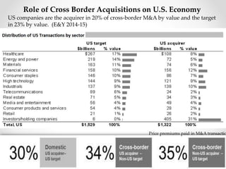 Role of Cross Border Acquisitions on U.S. Economy
US companies are the acquirer in 20% of cross-border M&A by value and the target
in 23% by value. (E&Y 2014-15)
Price premiums paid in M&A transactio
 