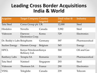 Acquirer Target Company Country
targeted
Deal value ($
ml)
Industry
Tata Steel Corus Group plc UK 12,000 Steel
Hindalco Novelis Canada 5,982 Steel
Videocon Daewoo
Electronics Corp.
Korea 729 Electronics
Dr. Reddy's Labs Betapharm Germany 597 Pharmaceutical
Suzlon Energy Hansen Group Belgium 565 Energy
HPCL Kenya Petroleum
Refinery Ltd.
Kenya 500 Oil and Gas
Ranbaxy Labs Terapia SA Romania 324 Pharmaceutical
Tata Steel Natsteel Singapore 293 Steel
Videocon Thomson SA France 290 Electronics
VSNL Teleglobe Canada 239 Telecom
Leading Cross Border Acquisitions
India & World
 