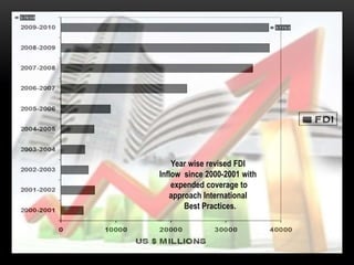 Year wise revised FDI
Inflow since 2000-2001 with
expended coverage to
approach International
Best Practices.

 