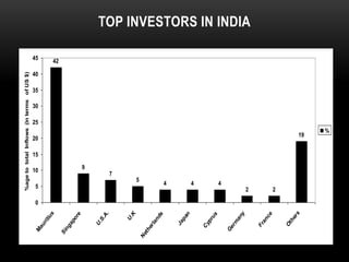 er
s

ce

2

Ot
h

Fr
an

4

m
an
y

4

Cy
pr
us

pa
n

nd
s

5

Ja

er
la

5

Ge
r

Ne
th

U.
K

10

U.
S.
A.

ap
or
e

rit
iu
s

45

Si
ng

M
au

%age to total Inflows (in terms of US $)

TOP INVESTORS IN INDIA

42

40

35

30

25

20
19

15

9
7
4
2

0
%

 
