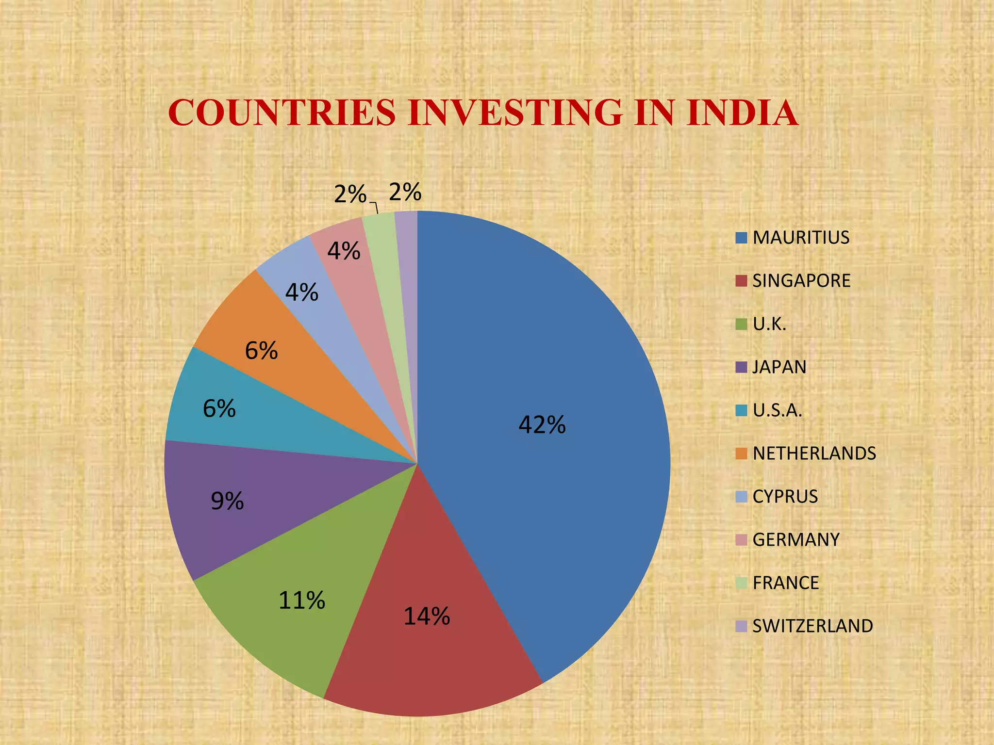 COUNTRIES INVESTING IN INDIA 
42% 
2% 2% 
14% 
11% 
6% 
9% 
6% 
4% 
4% 
MAURITIUS 
SINGAPORE 
U.K. 
JAPAN 
U.S.A. 
NETHERLANDS 
CYPRUS 
GERMANY 
FRANCE 
SWITZERLAND 
 