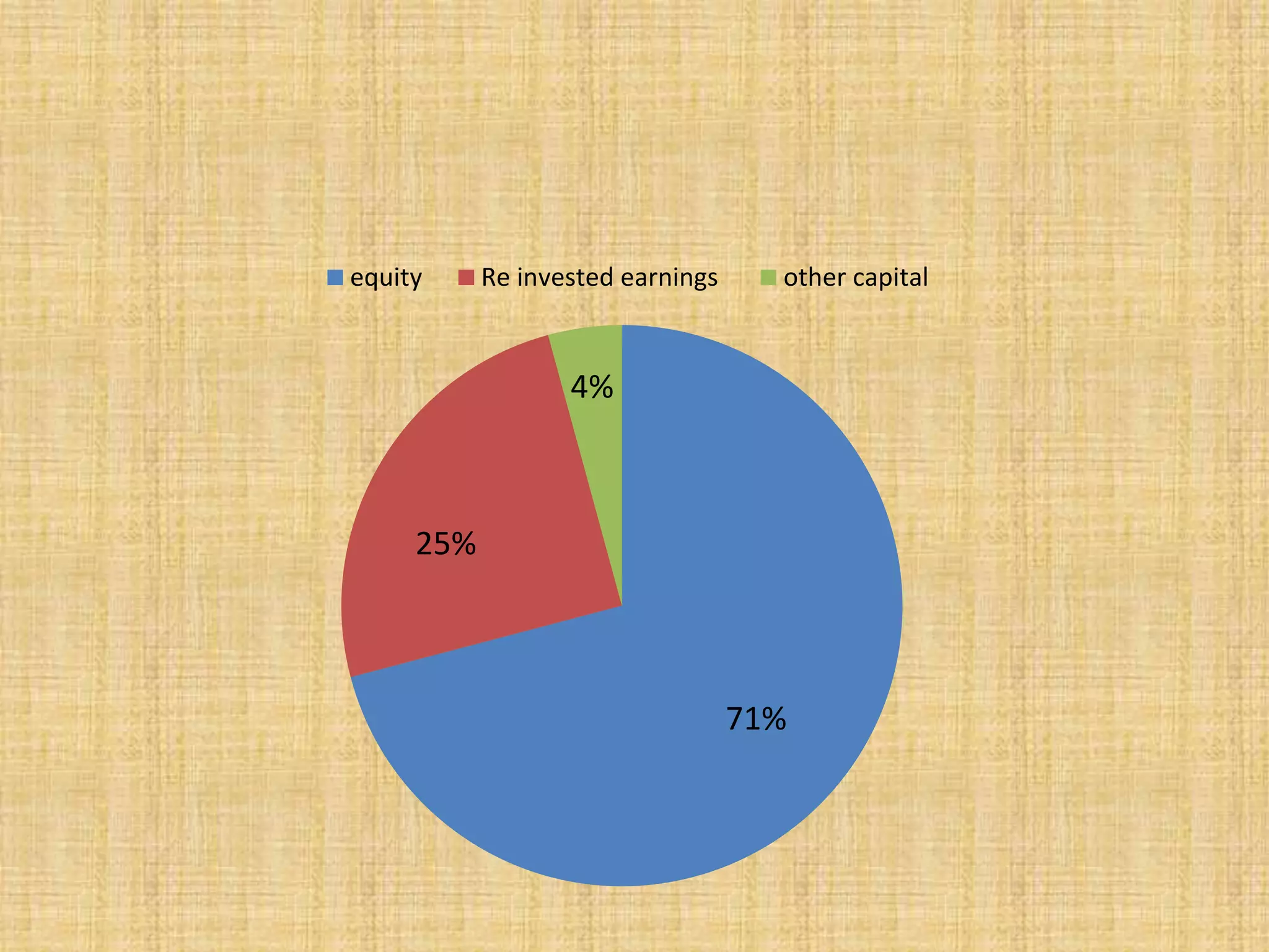 equity Re invested earnings other capital 
71% 
25% 
4% 
 
