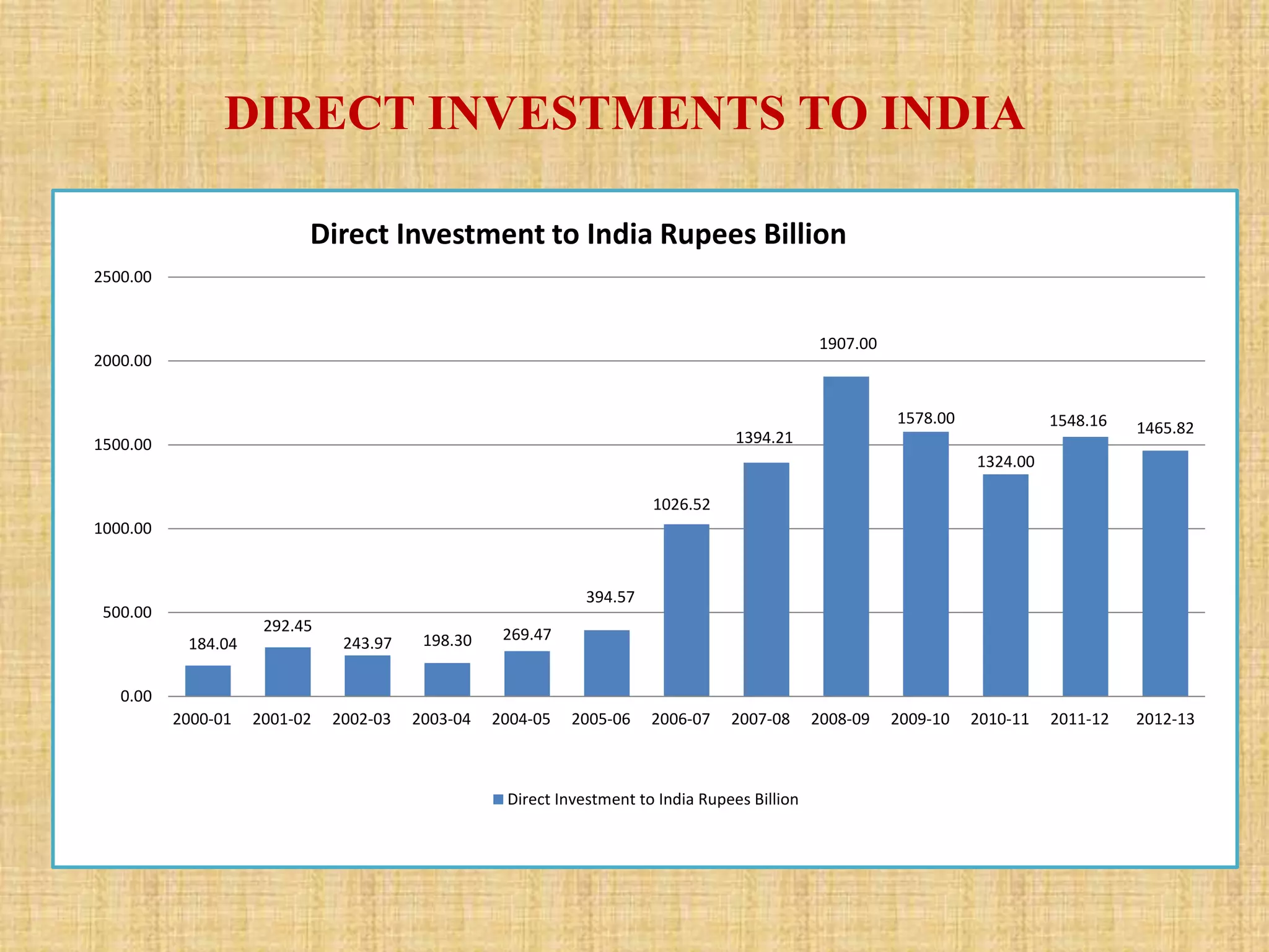 DIRECT INVESTMENTS TO INDIA 
184.04 
Direct Investment to India Rupees Billion 
292.45 
243.97 198.30 269.47 
394.57 
1026.52 
1394.21 
1907.00 
1578.00 
1324.00 
1548.16 1465.82 
2500.00 
2000.00 
1500.00 
1000.00 
500.00 
0.00 
2000-01 2001-02 2002-03 2003-04 2004-05 2005-06 2006-07 2007-08 2008-09 2009-10 2010-11 2011-12 2012-13 
Direct Investment to India Rupees Billion 
 