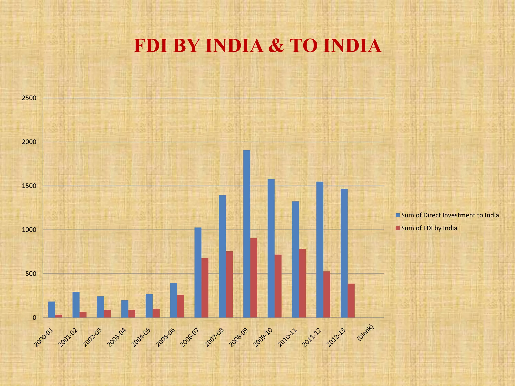 FDI BY INDIA & TO INDIA 
2500 
2000 
1500 
1000 
500 
0 
Sum of Direct Investment to India 
Sum of FDI by India 
 