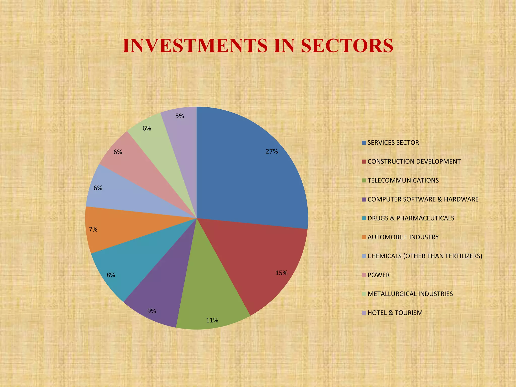 INVESTMENTS IN SECTORS 
27% 
15% 
11% 
9% 
8% 
6% 
7% 
6% 
6% 
5% 
SERVICES SECTOR 
CONSTRUCTION DEVELOPMENT 
TELECOMMUNICATIONS 
COMPUTER SOFTWARE & HARDWARE 
DRUGS & PHARMACEUTICALS 
AUTOMOBILE INDUSTRY 
CHEMICALS (OTHER THAN FERTILIZERS) 
POWER 
METALLURGICAL INDUSTRIES 
HOTEL & TOURISM 
 