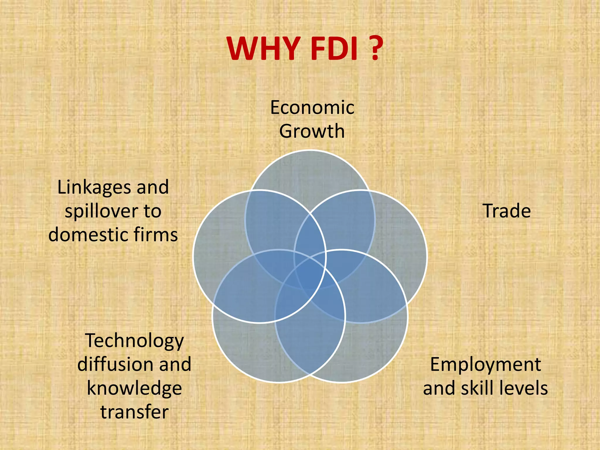 Economic 
Growth 
Trade 
Employment 
and skill levels 
Linkages and 
spillover to 
domestic firms 
Technology 
diffusion and 
knowledge 
transfer 
WHY FDI ? 
 