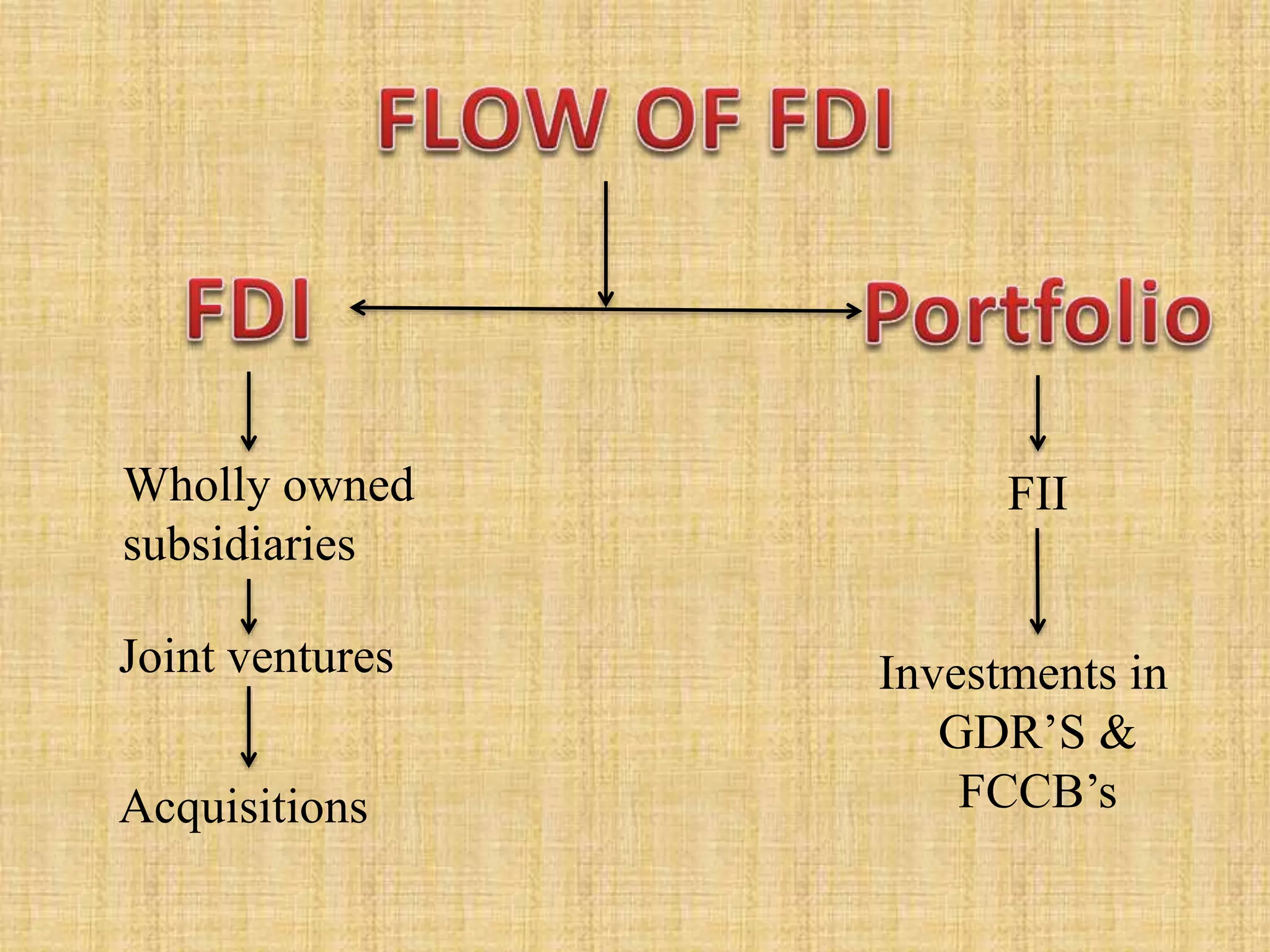 Wholly owned 
subsidiaries 
Joint ventures 
Acquisitions 
FII 
Investments in 
GDR’S & 
FCCB’s 
 