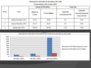 Foreign direct investment in banking sector | PPTX