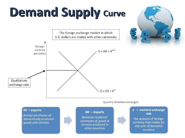 Foreign exchange markets