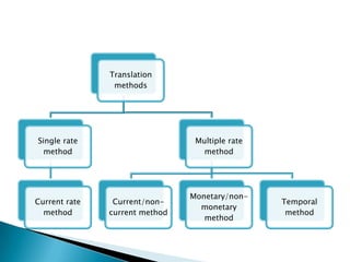 Foreign exchange exposure & risk mannagement1 | PPTX