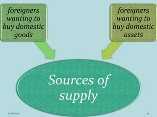 Sources of
supply
foreigners
wanting to
buy domestic
goods
foreigners
wanting to
buy domestic
assets
9/24/2013 15
 