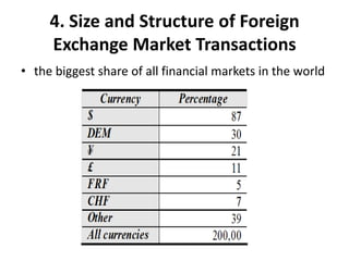 4. Size and Structure of Foreign
Exchange Market Transactions
• the biggest share of all financial markets in the world
 