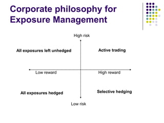 Corporate philosophy for
Exposure Management
High risk

All exposures left unhedged

Low reward

Active trading

High reward

Selective hedging

All exposures hedged

Low risk

 