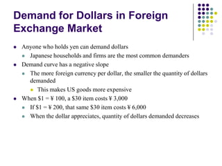 Demand for Dollars in Foreign
Exchange Market






Anyone who holds yen can demand dollars
 Japanese households and firms are the most common demanders
Demand curve has a negative slope
 The more foreign currency per dollar, the smaller the quantity of dollars
demanded
 This makes US goods more expensive
When $1 = ¥ 100, a $30 item costs ¥ 3,000
 If $1 = ¥ 200, that same $30 item costs ¥ 6,000
 When the dollar appreciates, quantity of dollars demanded decreases

 