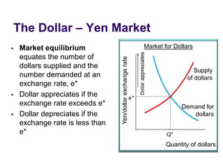 The Dollar – Yen Market



Market for Dollars
Dollar appreciates



Market equilibrium
equates the number of
dollars supplied and the
number demanded at an
exchange rate, e*
Dollar appreciates if the
exchange rate exceeds e*
Dollar depreciates if the
exchange rate is less than
e*

Yen/dollar exchange rate



Supply
of dollars

e*

Demand for
dollars
Q*

Quantity of dollars

 