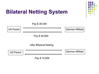 Bilateral Netting System
Pay $ 30,000
US Parent

German Affiliate
Pay $ 40,000

After Bilateral Netting
German Affiliate

US Parent
Pay $ 10,000

 