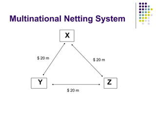 Multinational Netting System
X

$ 20 m

$ 20 m

Y

Z
$ 20 m

 