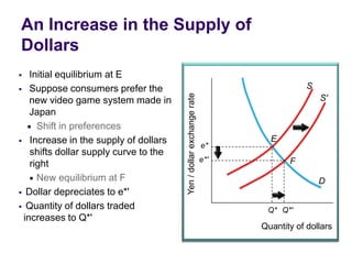 An Increase in the Supply of
Dollars
Initial equilibrium at E
 Suppose consumers prefer the
new video game system made in
Japan
 Shift in preferences
 Increase in the supply of dollars
shifts dollar supply curve to the
right
 New equilibrium at F
 Dollar depreciates to e*'
 Quantity of dollars traded
increases to Q*'


Yen / dollar exchange rate

S
S'

e*
e*'

E
F
D
Q* Q*'

Quantity of dollars

 