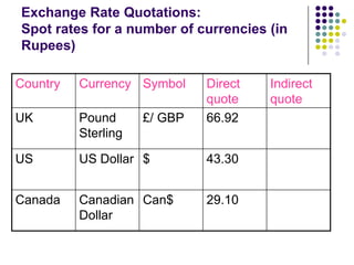 Exchange Rate Quotations:
Spot rates for a number of currencies (in
Rupees)
Country

Currency Symbol

UK

Pound
Sterling

US

US Dollar $

43.30

Canada

Canadian Can$
Dollar

29.10

£/ GBP

Direct
quote
66.92

Indirect
quote

 