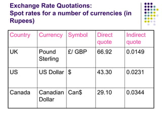 Exchange Rate Quotations:
Spot rates for a number of currencies (in
Rupees)
Country

Currency Symbol

Direct
quote

Indirect
quote

UK

Pound
Sterling

66.92

0.0149

US

US Dollar $

43.30

0.0231

Canada

Canadian Can$
Dollar

29.10

0.0344

£/ GBP

 