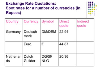 Exchange Rate Quotations:
Spot rates for a number of currencies (in
Rupees)
Country

Currency Symbol

Germany Deutsch
mark
Euro

Netherlan Dutch
ds
Guilder

Direct
quote

DM/DEM 22.94
€

44.87

DG/$f/
NLG

20.36

Indirect
quote

 