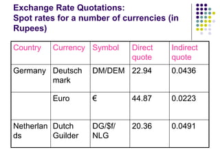 Exchange Rate Quotations:
Spot rates for a number of currencies (in
Rupees)
Country

Currency Symbol

Germany Deutsch
mark
Euro

Netherlan Dutch
ds
Guilder

Direct
quote

Indirect
quote

DM/DEM 22.94

0.0436

€

44.87

0.0223

DG/$f/
NLG

20.36

0.0491

 