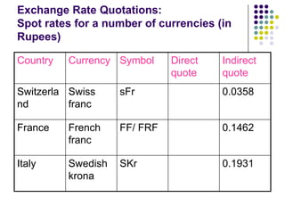 Exchange Rate Quotations:
Spot rates for a number of currencies (in
Rupees)
Country

Currency Symbol

Direct
quote

Indirect
quote

Switzerla Swiss
nd
franc

sFr

0.0358

France

French
franc

FF/ FRF

0.1462

Italy

Swedish
krona

SKr

0.1931

 