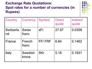 Exchange Rate Quotations:
Spot rates for a number of currencies (in
Rupees)
Country

Currency Symbol

Direct
quote

Indirect
quote

Switzerla Swiss
nd
franc

sFr

27.97

0.0358

France

French
franc

FF/ FRF

6.84

0.1462

Italy

Swedish
krona

SKr

5.18

0.1931

 