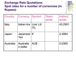 Exchange Rate Quotations:
Spot rates for a number of currencies (in
Rupees)
Country

Currency Symbol

Italy

Italian lira Lira/ Lit/
ITL

43.2901

Japan

Japanese ¥
Yen

2.4994

Australia

Australia
n dollar

0.0360

AU$

Direct
quote

Indirect
quote

 