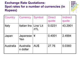 Exchange Rate Quotations:
Spot rates for a number of currencies (in
Rupees)
Country

Currency Symbol

Direct
quote

Indirect
quote

Italy

Italian lira Lira/ Lit
/ITL

0.0231

43.2901

Japan

Japanese ¥
Yen

0.4001

2.4994

Australia

Australia
n dollar

27.76

0.0360

AU$

 