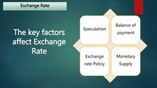 Exchange Rate 
Speculation 
Balance of 
payment 
Exchange 
rate Policy 
Monetary 
Supply 
The key factors 
affect Exchange 
Rate 
 