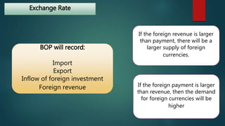 Exchange Rate 
BOP will record: 
Import 
Export 
Inflow of foreign investment 
Foreign revenue 
If the foreign revenue is larger 
than payment, there will be a 
larger supply of foreign 
currencies. 
If the foreign payment is larger 
than revenue, then the demand 
for foreign currencies will be 
higher 
 