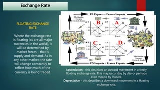 Exchange Rate 
FLOATING EXCHANGE 
RATE 
Where the exchange rate 
is floating (as are all major 
currencies in the world), it 
will be determined by 
market forces - that is 
supply and demand. As in 
any other market, the rate 
will change constantly to 
reflect how much of the 
currency is being traded. 
Appreciation - this describes an upward movement in a freely 
floating exchange rate. This may occur day by day or perhaps 
even minute by minute. 
Depreciation - this describes a downward movement in a floating 
exchange rate. 
 