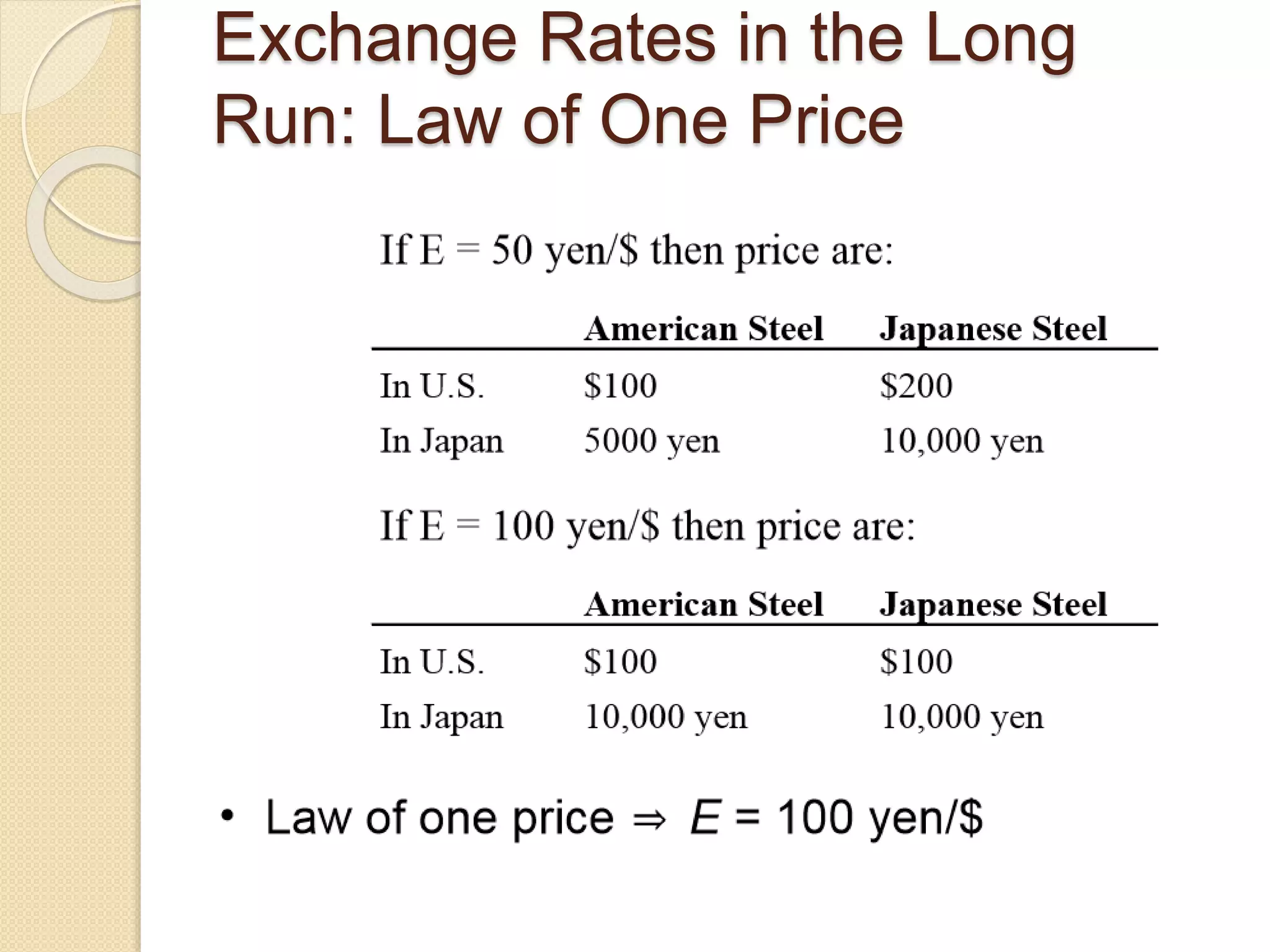 Exchange Rates in the Long
Run: Law of One Price
 