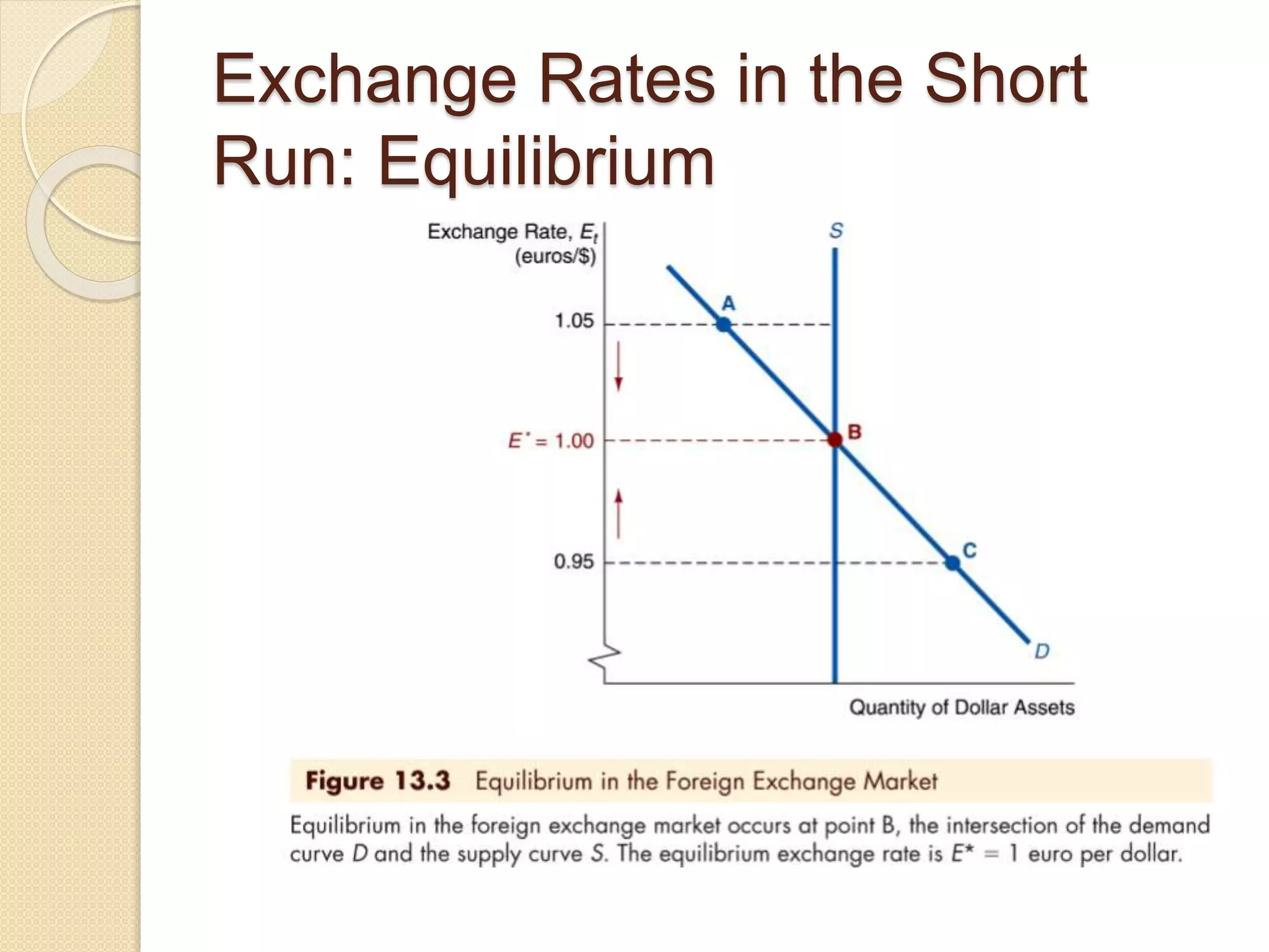 Exchange Rates in the Short
Run: Equilibrium
 