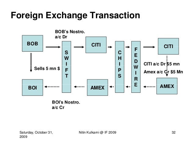 Foreign Exchange Market And It S Structure In India - 