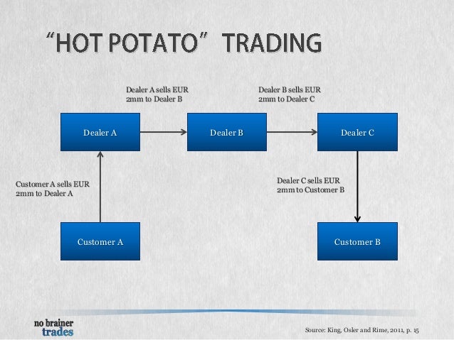 Forex market explained