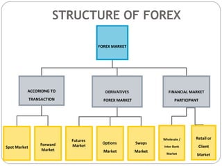 Foreign exchange markets 1 | PPT