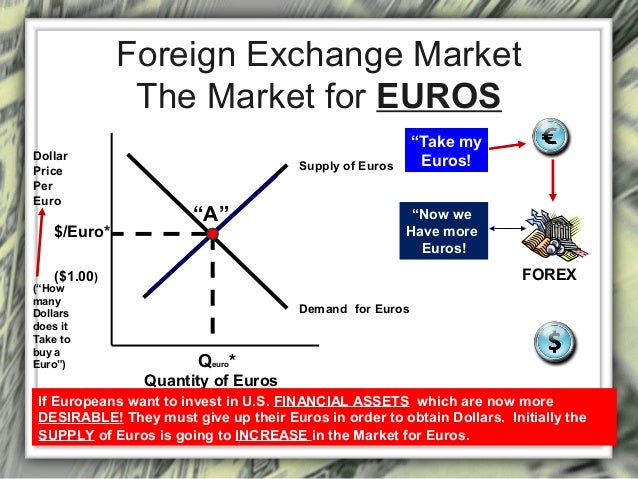 How to invest in foreign exchange market