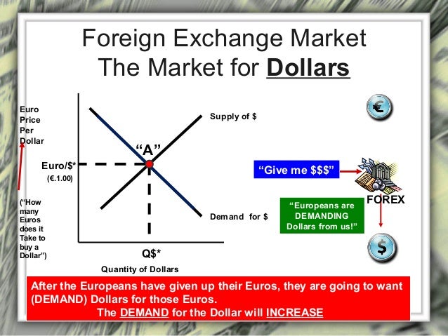 Foreign Exchange Market - 