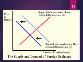 Foreign exchange rate determination | PPTX