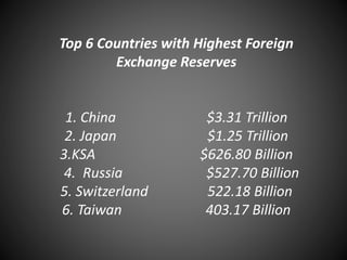 Top 6 Countries with Highest Foreign
Exchange Reserves
1. China $3.31 Trillion
2. Japan $1.25 Trillion
3.KSA $626.80 Billion
4. Russia $527.70 Billion
5. Switzerland 522.18 Billion
6. Taiwan 403.17 Billion
 
