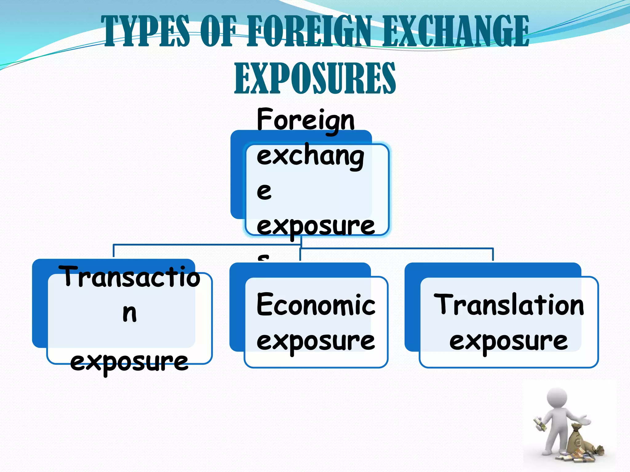 TYPES OF FOREIGN EXCHANGE
          EXPOSURES
             Foreign
             exchang
             e
             exposure
             s
Transactio
    n        Economic   Translation
             exposure    exposure
exposure
 