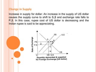 Change in Supply
Increase in supply for dollar: An increase in the supply of US dollar
causes the supply curve to shift to S1$ and exchange rate falls to
P1$. In this case, rupee cost of US dollar is decreasing and the
Indian rupee is said to be appreciating.
 