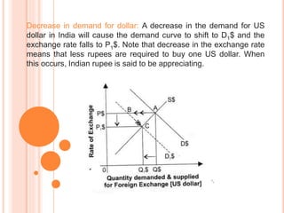 Decrease in demand for dollar: A decrease in the demand for US
dollar in India will cause the demand curve to shift to D1$ and the
exchange rate falls to P1$. Note that decrease in the exchange rate
means that less rupees are required to buy one US dollar. When
this occurs, Indian rupee is said to be appreciating.
 