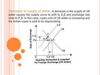 Decrease in supply of dollar: A decrease in the supply of US
dollar causes the supply curve to shift to S1$ and exchange rate
rises to P1$. In this case, rupee cost of US dollar is increasing and
the Indian rupee is said to be depreciating.
 