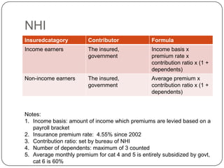 NHINotes:Income basis: amount of income which premiums are levied based on a payroll bracketInsurance premium rate:  4.55% since 2002Contribution ratio: set by bureau of NHINumber of dependents: maximum of 3 countedAverage monthly premium for cat 4 and 5 is entirely subsidized by govt, cat 6 is 60%