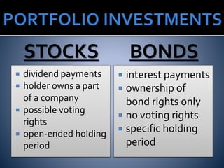 STOCKS
 dividend payments
 holder owns a part
of a company
 possible voting
rights
 open-ended holding
period
BONDS
 interest payments
 ownership of
bond rights only
 no voting rights
 specific holding
period
 