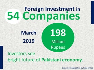 54 Companies
March
2019
Investors see
bright future of Pakistani economy.
Exclusive Infographics by Sajid Imtiaz
198
Million
Rupees
Foreign Investment in
 