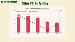 China FDI Is Falling
Source: China Ministry of Commerce
01 The FDI Paradox
 